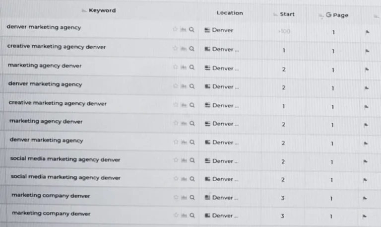 How a small business can get on the front page of Google, page one rankings tracked by Faceted Media