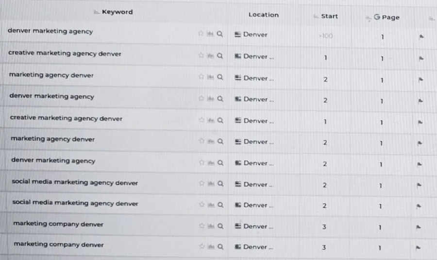 How a small business can get on the front page of Google, page one rankings tracked by Faceted Media