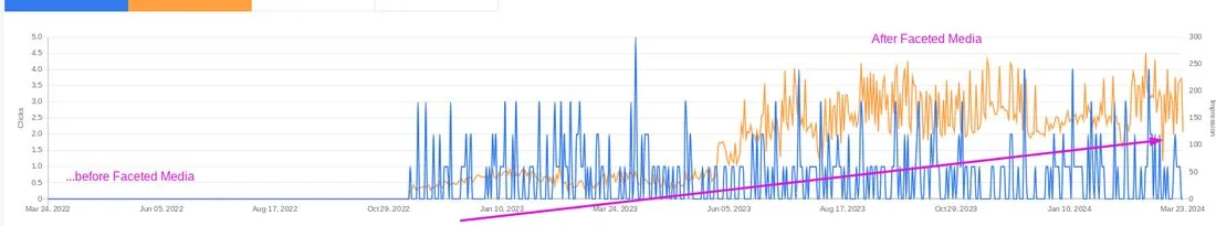 Search Console clicks and impressions climbing after Faceted Media took over