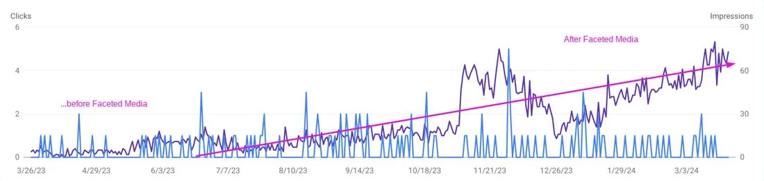 Search Console clicks and impressions climbing after Faceted Media took over
