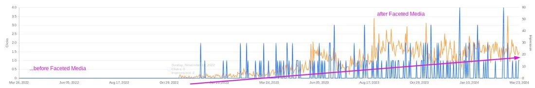 Search Console clicks and impressions climbing after Faceted Media took over