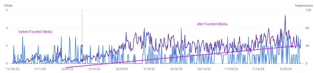 Search Console clicks and impressions climbing after Faceted Media took over
